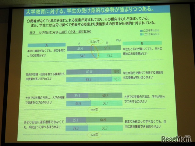 大学教育に対する、大学生の受け身的な姿勢の強まりが見られる