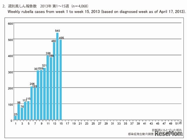 週別風疹報告数（2013年第1～15週）
