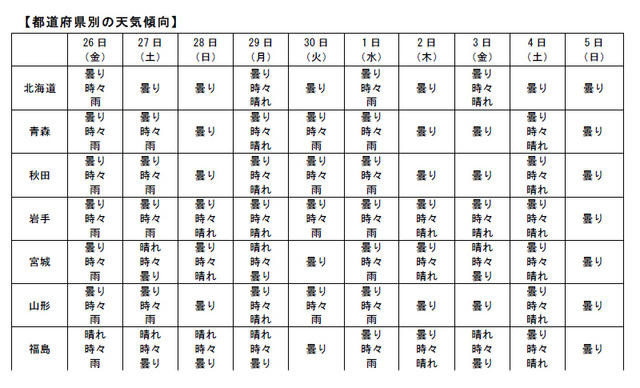 都道府県別の10日間予報