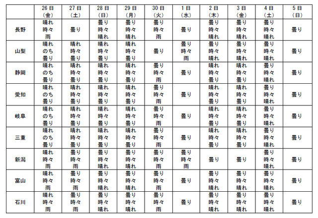 都道府県別の10日間予報