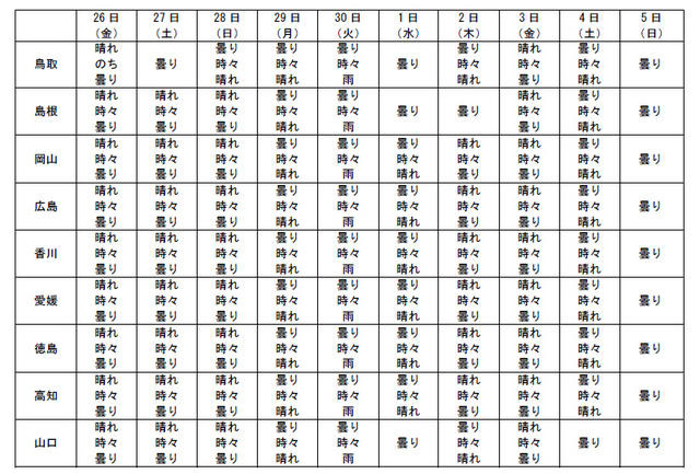 都道府県別の10日間予報