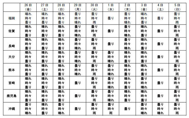 都道府県別の10日間予報