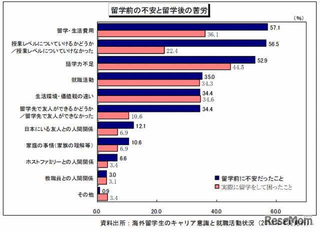 留学前の不安と留学後の苦労