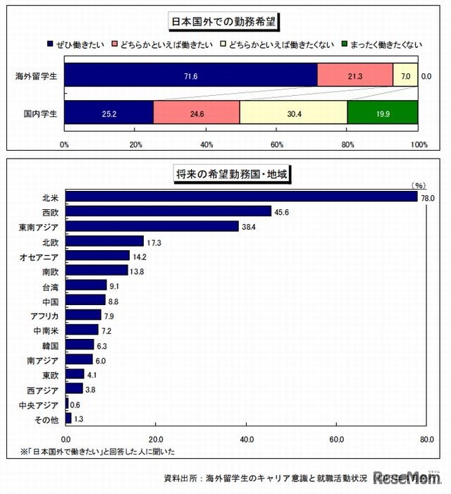 日本国外での勤務希望