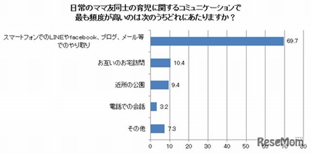 ママ友同士のコミュニケーションでもっとも頻度が高いもの