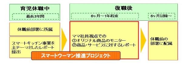 育児休職から復職までのフロー