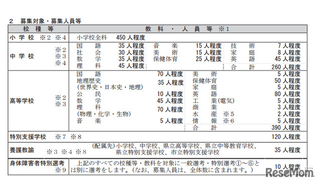 募集対象・募集人員