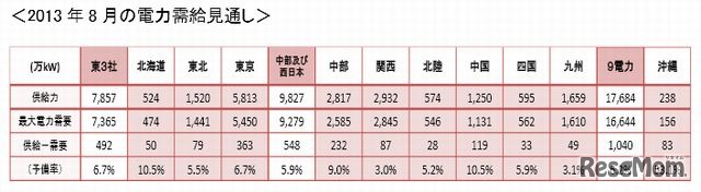 2013年8月の電力需給見通し