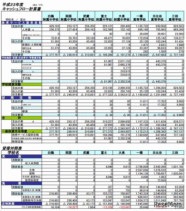 都立学校バランスシート