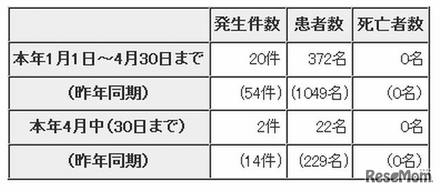 東京都における食中毒発生状況（本事件は含まない）