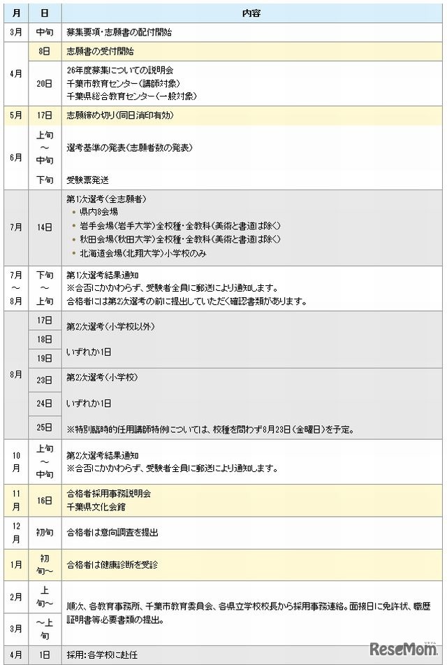 特別選考の募集人数千葉県・千葉市の教員になるまでの主な日程（平成25年度実施）