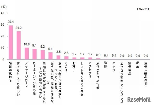 「母の日」に子供からもらって一番うれしいもの（うれしかったもの）