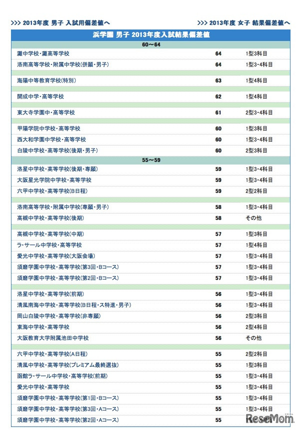 浜学園 男子 2013年度入試結果偏差値