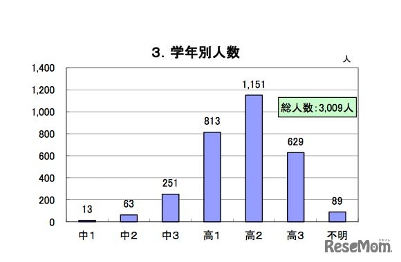 学年別人数