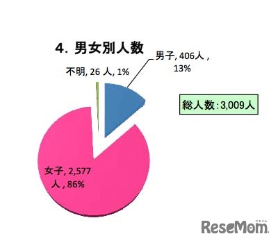 男女別人数