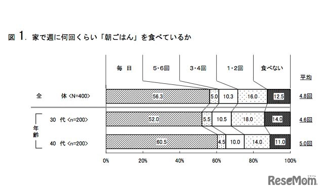 家で週に何回くらい「朝ごはん」を食べているか