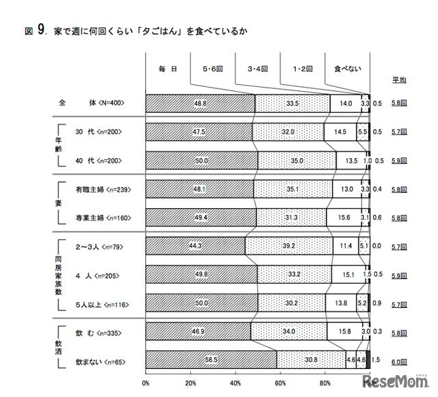 家で週に何回くらい「夕ごはん」を食べているか