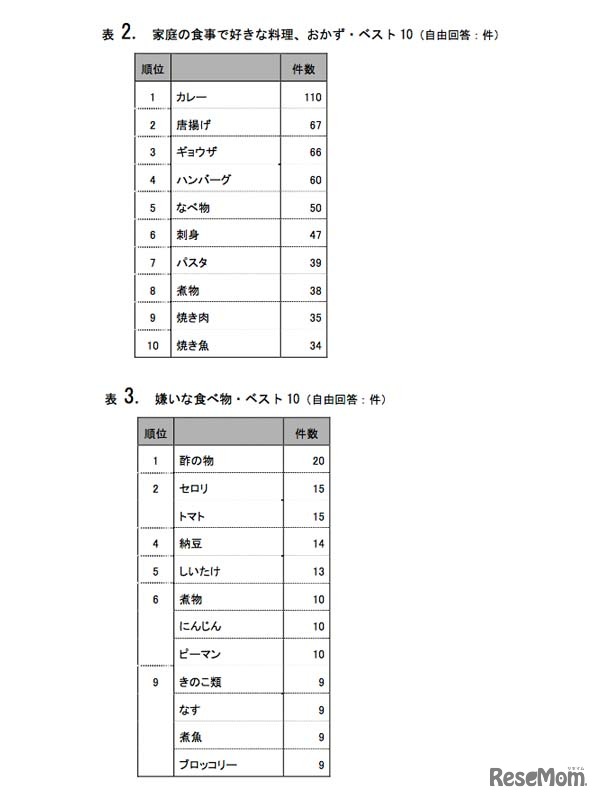 家庭の食事で好きな料理、おかず・ベスト 10／嫌いな食べ物・ベスト 10