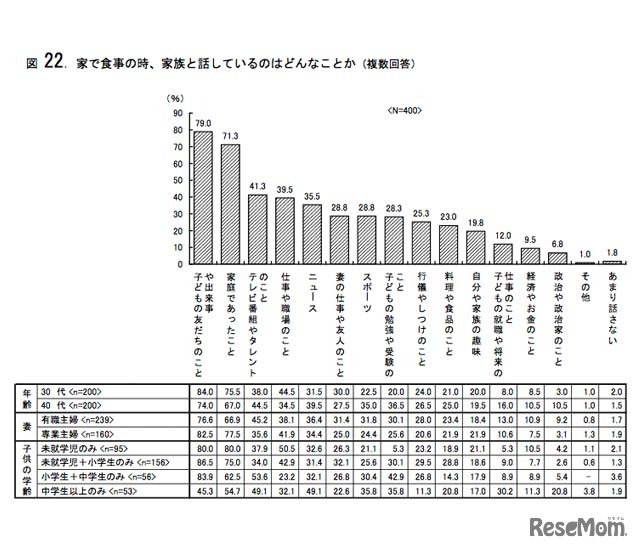 家で食事の時、家族と話しているのはどんなことか