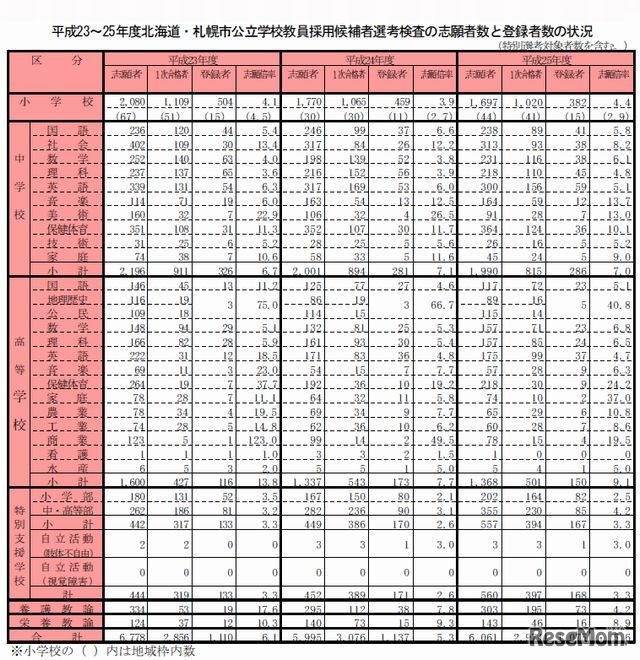 過去3年の志願状況