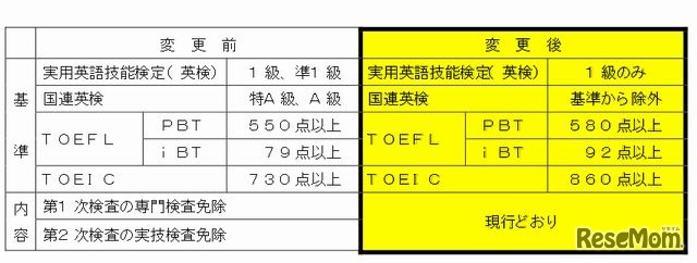 英語の免除基準引き上げ
