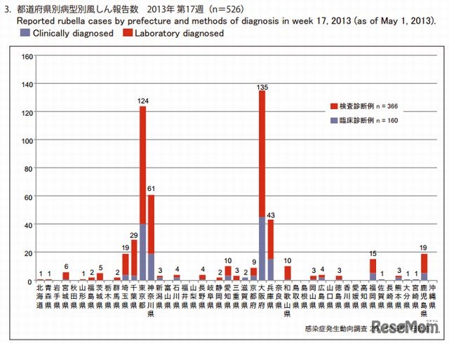 都道府県別病型別風しん報告数（2013年第17週）