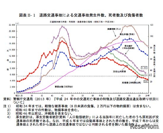 道路交通事故による交通事故発生件数、死者数及び負傷者数