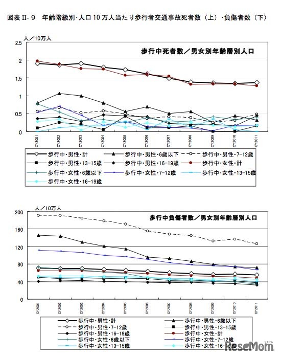 年齢階級別・人口10万人当たり歩行者交通事故死者数（上）・負傷者数（下）