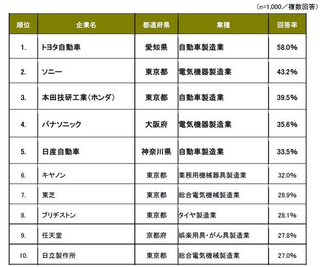 第1回「世界に誇れる日本企業」アンケート／ランキングベスト10