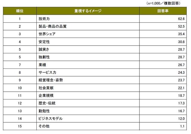 世界に誇れる日本企業に重視するイメージ／ランキング （単位％）