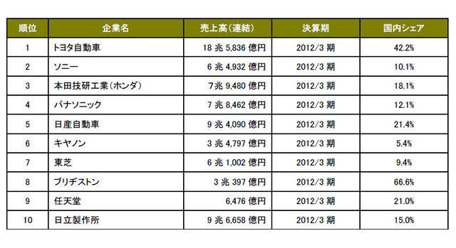 第1回「世界に誇れる日本企業」ランキング上位企業の売上高と国内シェア比率一覧