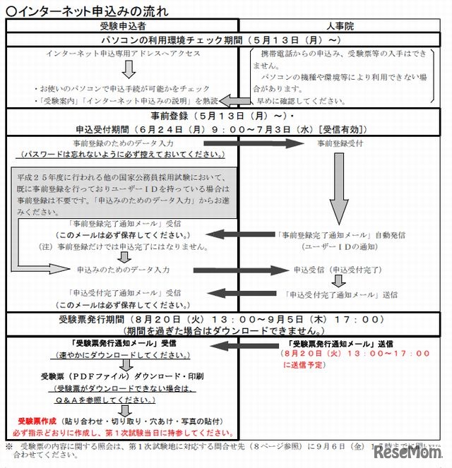 インターネット申し込みの流れ