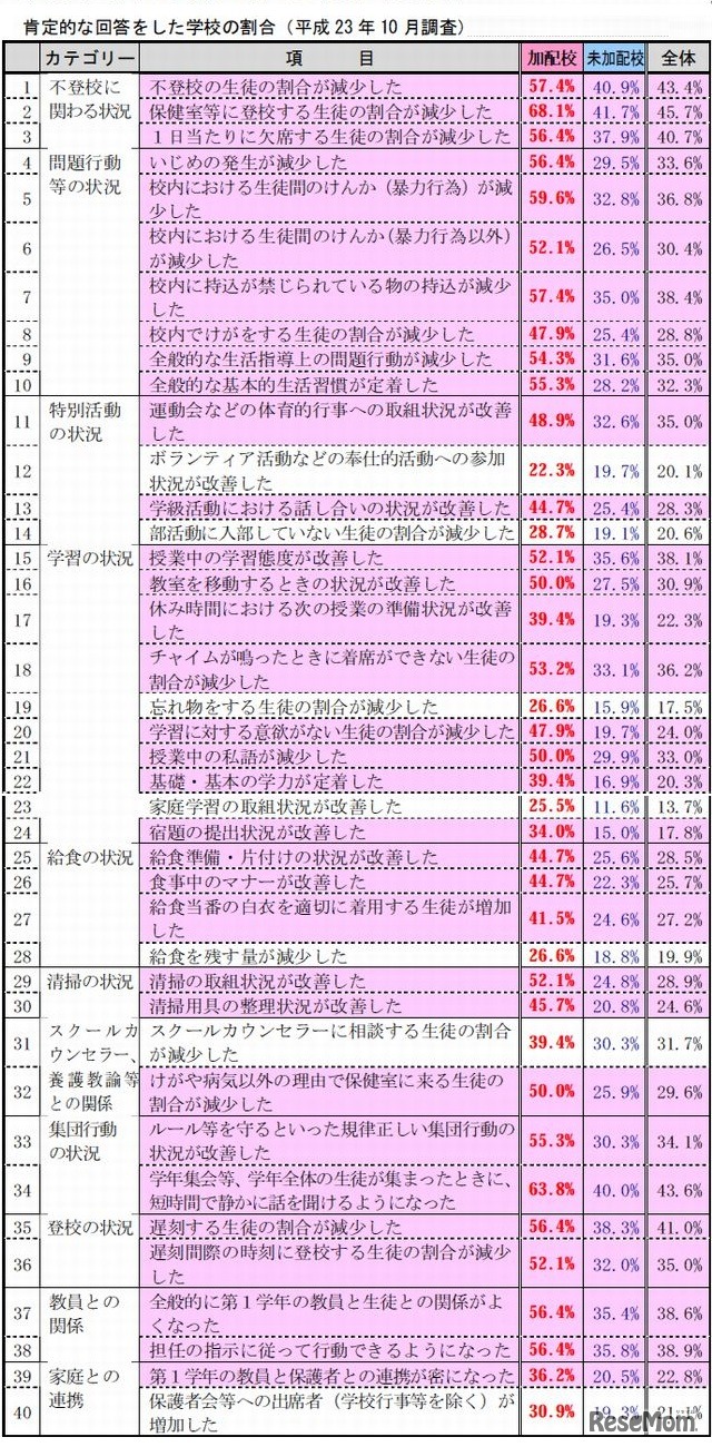 中学1年生の学校生活について肯定的な回答をした学校の割合（平成23年10月調査）