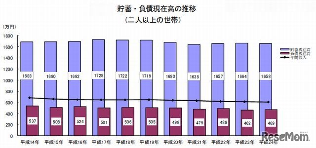 貯蓄・負債現在高の推移（2人以上の世帯）