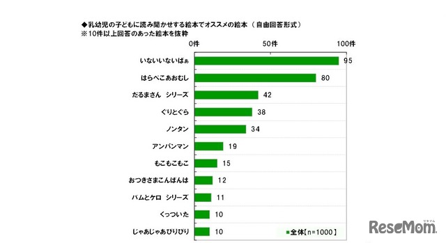 乳幼児の読み聞かせオススメ絵本