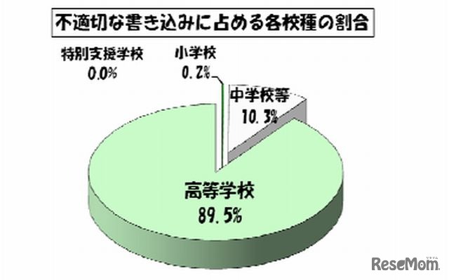 不適切な書込みに占める各校種の割合