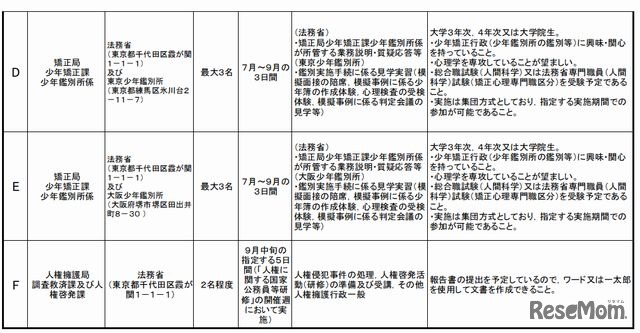 平成25年度法務省インターンシップ実施内容2