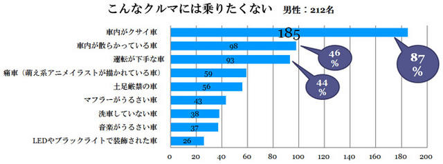 あなたが乗りたくないクルマはどんなクルマ？（男性）