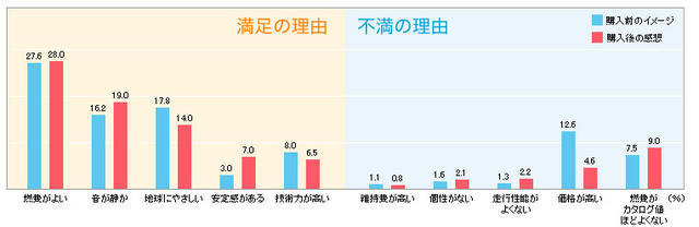 ハイブリッドカー所有者、78％が「満足」…インズウェブ調べ