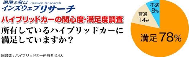 ハイブリッドカー所有者、78％が「満足」…インズウェブ調べ