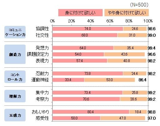 母親が子どもに大人になる前に身につけて欲しい能力