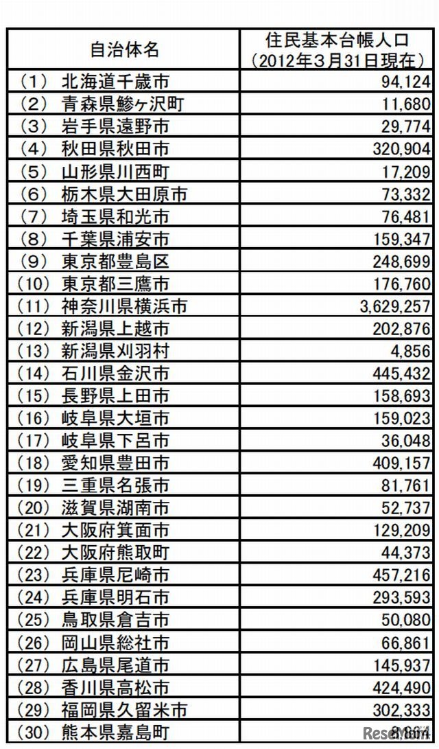 全国の先進的な取り組み30件