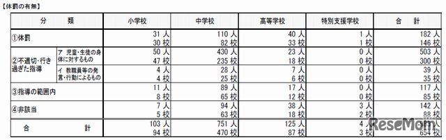 体罰の有無