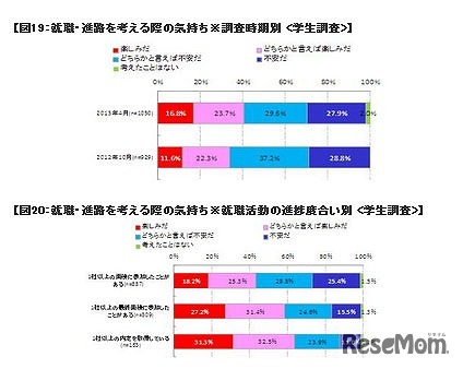 就職・進路を考える際の気持ち（学生調査）