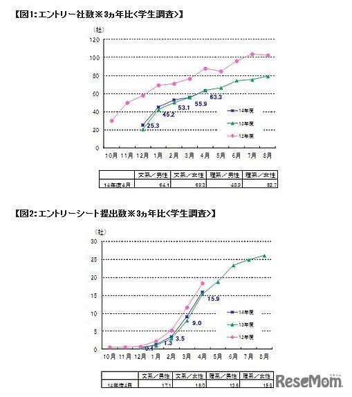 エントリー社数・エントリーシート提出数（学生調査）