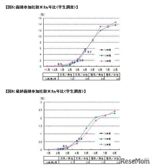 面接参加社数・最終面接参加社数（学生調査）