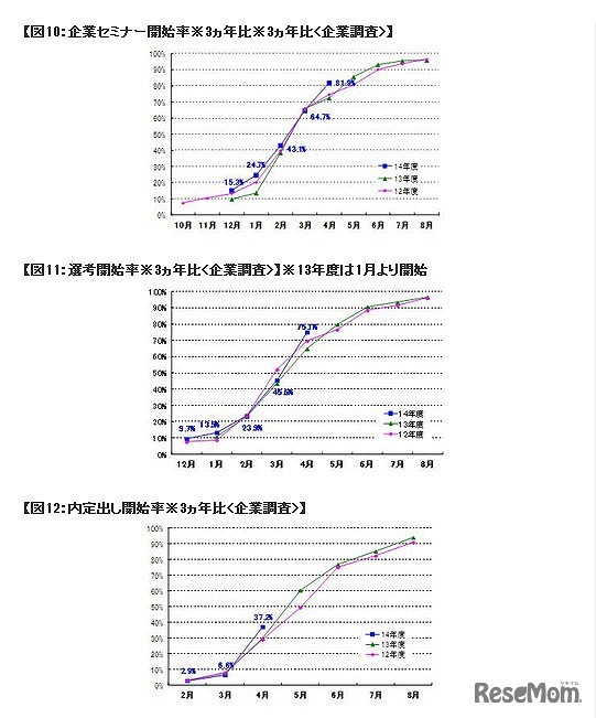 企業セミナー開始率・選考開始率・内定出し開始率（企業調査）