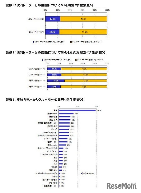 リクルーターとの接触について・接触のあったリクルーターの業界（学生調査）