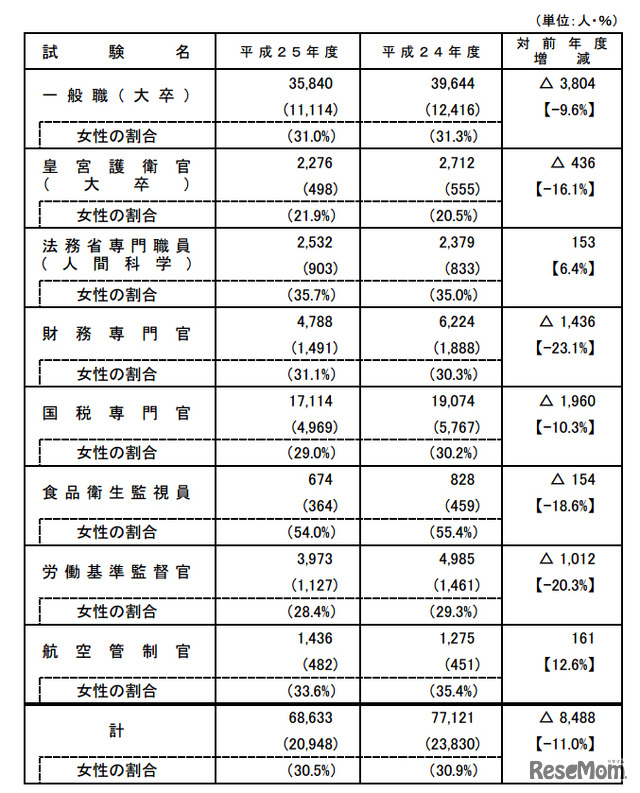 平成25年度国家公務員採用試験（大学卒業程度）の申込状況