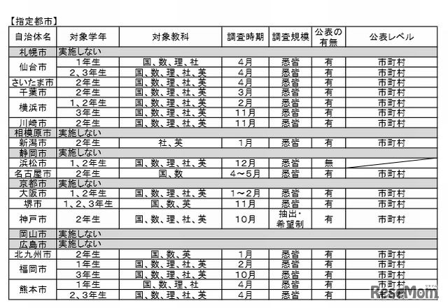 指定都市による独自の学力調査（中学校）